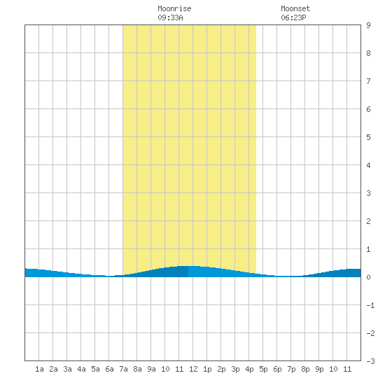 Double Creek tide chart for Tuesday, December 3, 2024