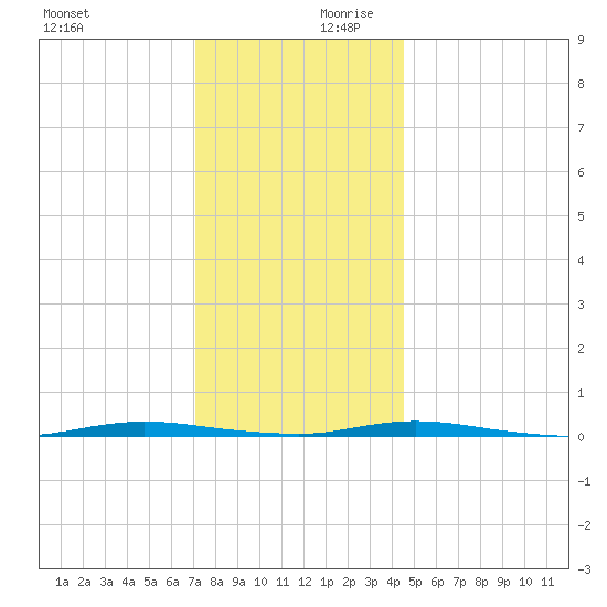 Double Creek tide chart for Monday, December 9, 2024