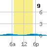 Double Creek tide chart for Monday, December 9, 2024