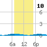 Double Creek tide chart for Friday, January 10, 2025