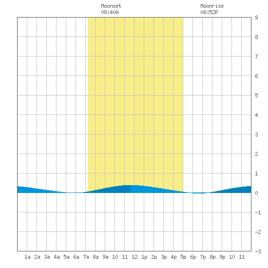 Double Creek tide chart for Wednesday, January 15, 2025