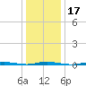 Double Creek tide chart for Friday, January 17, 2025