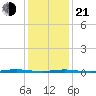 Double Creek tide chart for Tuesday, January 21, 2025