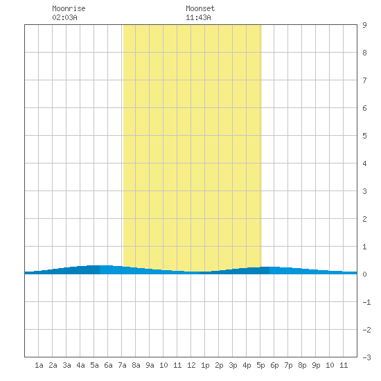 Double Creek tide chart for Thursday, January 23, 2025