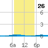 Double Creek tide chart for Sunday, January 26, 2025