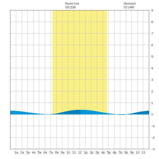 Double Creek tide chart for Thursday, January 2, 2025