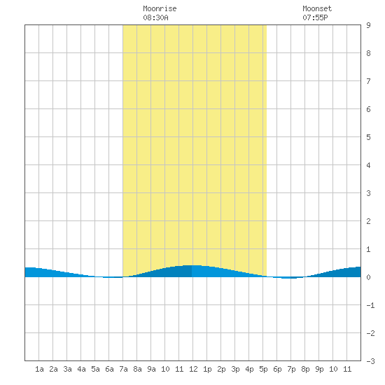 Double Creek tide chart for Friday, January 31, 2025