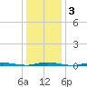 Double Creek tide chart for Friday, January 3, 2025
