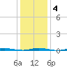 Double Creek tide chart for Saturday, January 4, 2025