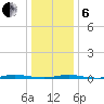 Double Creek tide chart for Monday, January 6, 2025