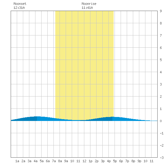 Double Creek tide chart for Tuesday, January 7, 2025
