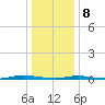 Double Creek tide chart for Wednesday, January 8, 2025