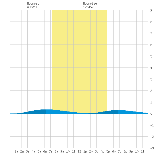 Double Creek tide chart for Thursday, January 9, 2025