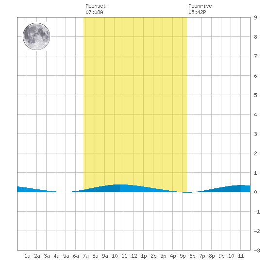 Double Creek tide chart for Wednesday, February 12, 2025