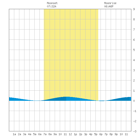 Double Creek tide chart for Thursday, February 13, 2025
