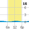 Double Creek tide chart for Sunday, February 16, 2025