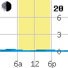 Double Creek tide chart for Thursday, February 20, 2025