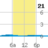 Double Creek tide chart for Friday, February 21, 2025