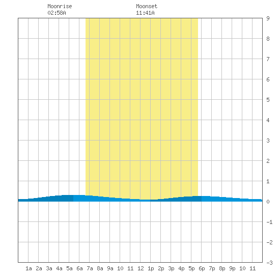Double Creek tide chart for Saturday, February 22, 2025