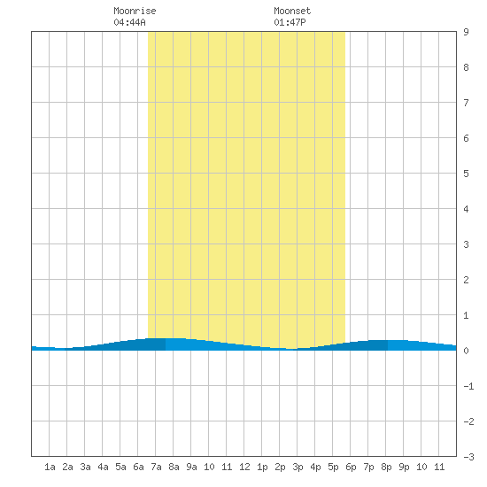 Double Creek tide chart for Monday, February 24, 2025