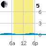 Double Creek tide chart for Wednesday, February 5, 2025