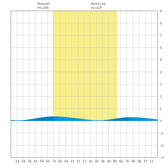 Double Creek tide chart for Saturday, February 8, 2025