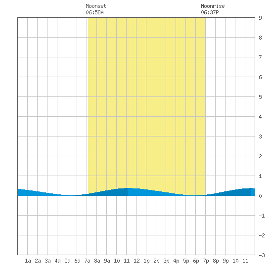 Double Creek tide chart for Thursday, March 13, 2025