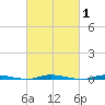 Double Creek tide chart for Saturday, March 1, 2025