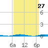 Double Creek tide chart for Thursday, March 27, 2025