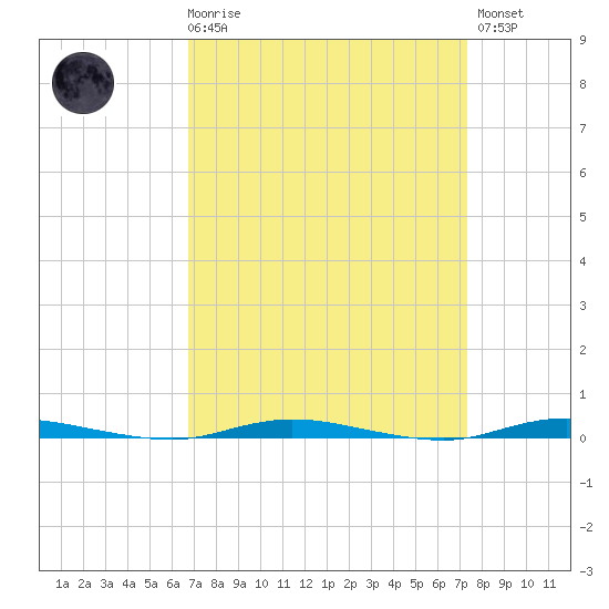 Double Creek tide chart for Saturday, March 29, 2025