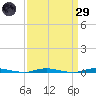 Double Creek tide chart for Saturday, March 29, 2025