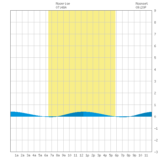 Double Creek tide chart for Sunday, March 2, 2025