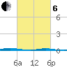 Double Creek tide chart for Thursday, March 6, 2025
