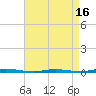 Double Creek tide chart for Wednesday, April 16, 2025