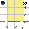 Double Creek tide chart for Sunday, April 27, 2025