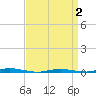 Double Creek tide chart for Wednesday, April 2, 2025