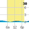 Double Creek tide chart for Wednesday, April 30, 2025