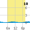 Double Creek tide chart for Saturday, May 10, 2025