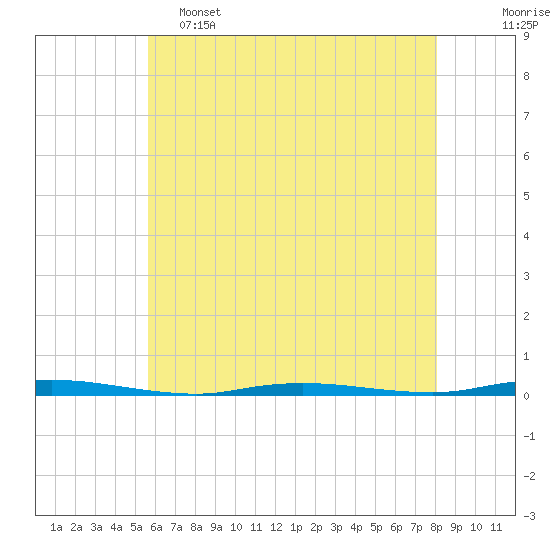 Double Creek tide chart for Thursday, May 15, 2025