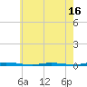 Double Creek tide chart for Friday, May 16, 2025