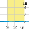 Double Creek tide chart for Sunday, May 18, 2025