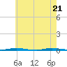 Double Creek tide chart for Wednesday, May 21, 2025