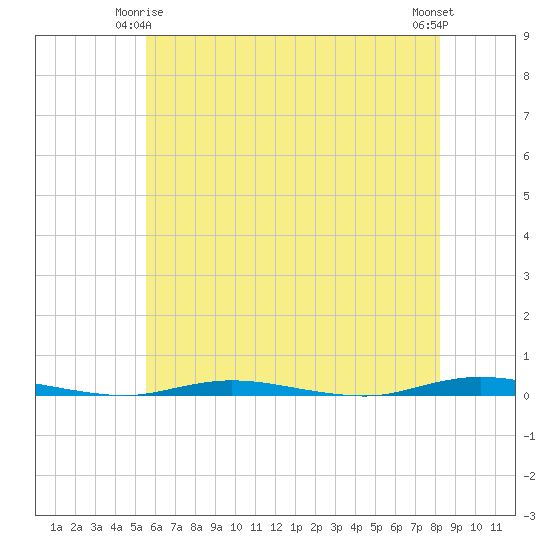 Double Creek tide chart for Sunday, May 25, 2025
