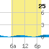 Double Creek tide chart for Sunday, May 25, 2025