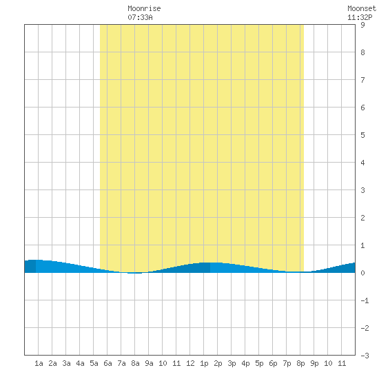 Double Creek tide chart for Thursday, May 29, 2025