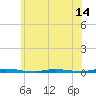 Double Creek tide chart for Saturday, June 14, 2025