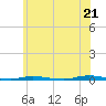 Double Creek tide chart for Saturday, June 21, 2025