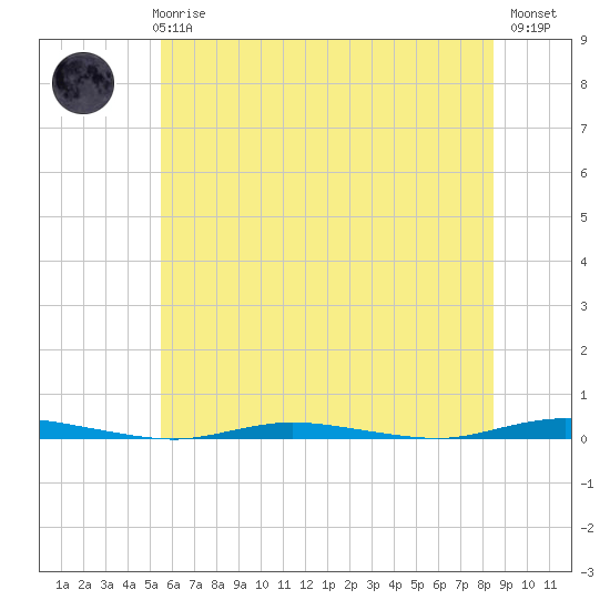 Double Creek tide chart for Wednesday, June 25, 2025