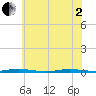 Double Creek tide chart for Monday, June 2, 2025