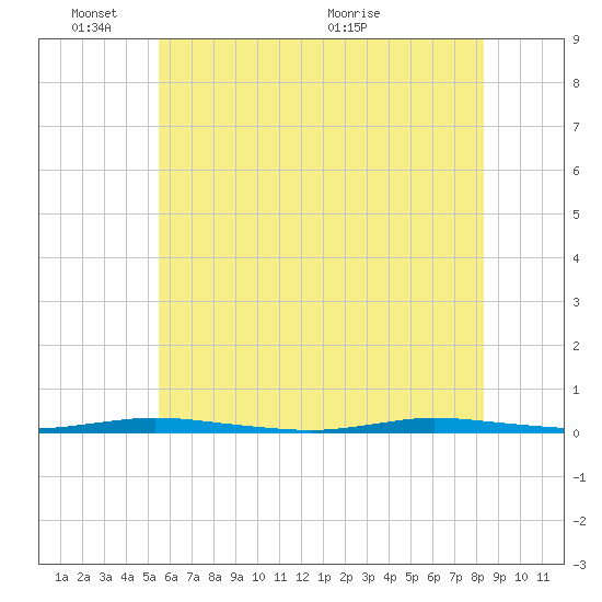 Double Creek tide chart for Tuesday, June 3, 2025